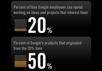 Google 20 percent time has led to a lot of innovation that has helped corporate innovation